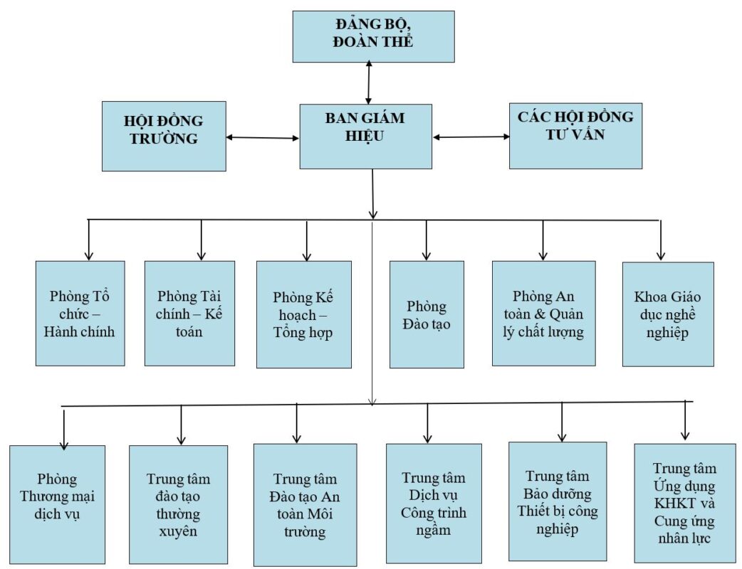 TRƯỜNG CAO ĐẲNG DẦU KHÍ