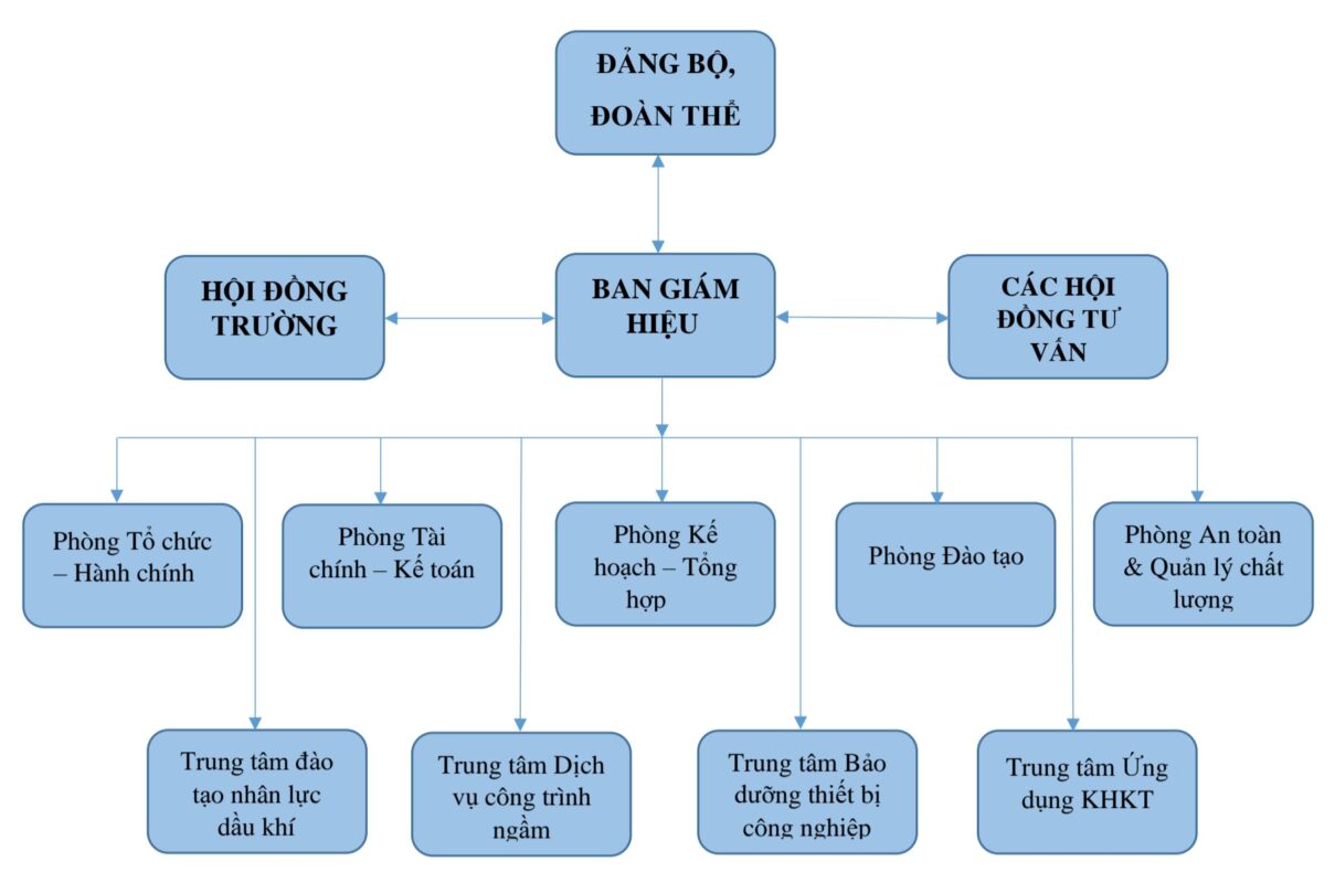 TRƯỜNG CAO ĐẲNG DẦU KHÍ