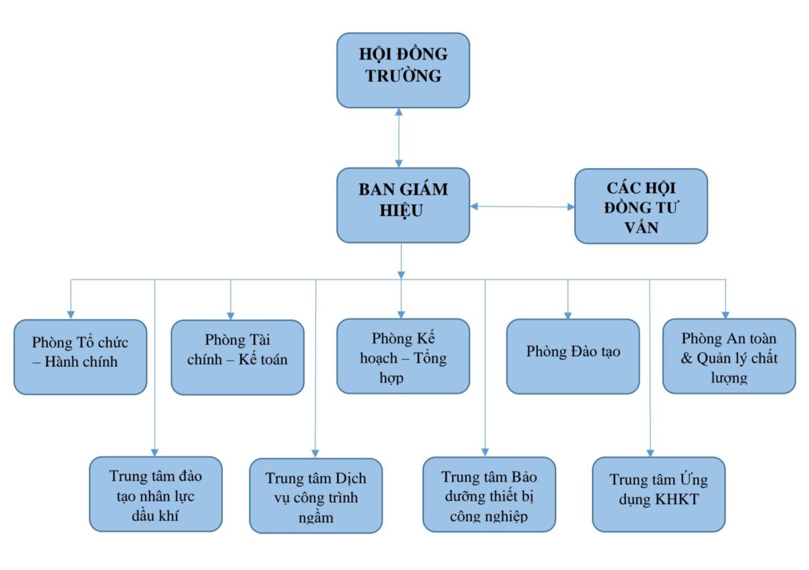 TRƯỜNG CAO ĐẲNG DẦU KHÍ